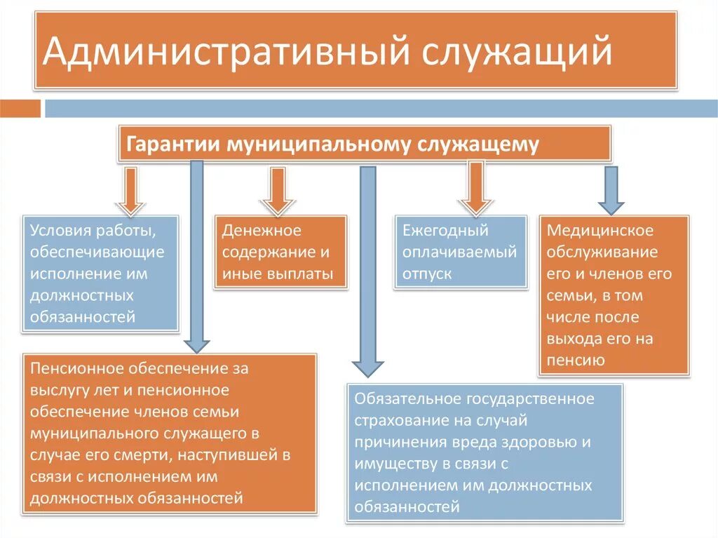 Сроки пенсии по государственному пенсионному обеспечению. Гарантии муниципальных служащих. Пенсионное обеспечение госслужащих. Государственные гарантии пенсионного обеспечения. Государственное пенсионное обеспечение государственных служащих.