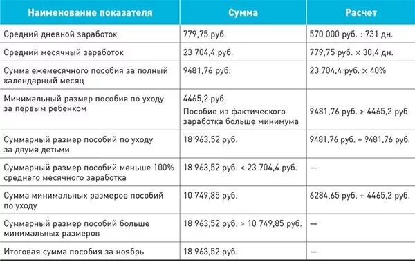 Пособия до 1.5 лет в 2025 работающим. Выплаты по уходу за ребенком. расчет ежемесячного пособия по уходу за ребенком. пособие по уходу за ребенком до 1.5 лет. выплата до полутора лет по уходу за ребенком.