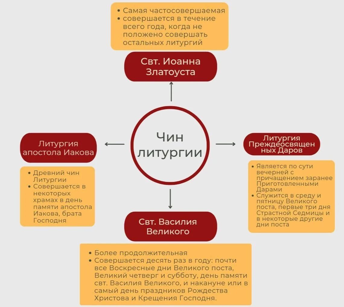 Молитвы литургии василия великого