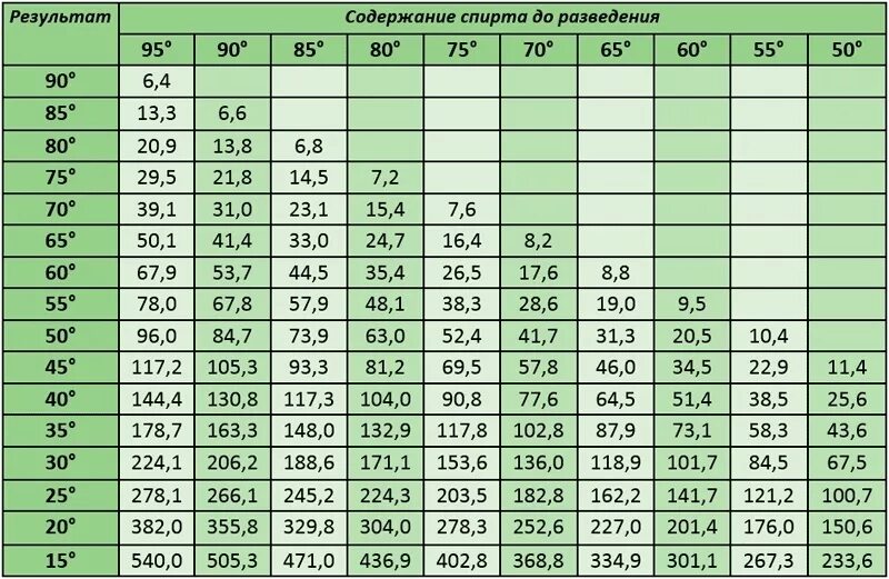 Таблица пропорций спирта и воды. Пропорции разбавления спирта с водой таблица. Разведение спирта водой до 40 градусов таблица.