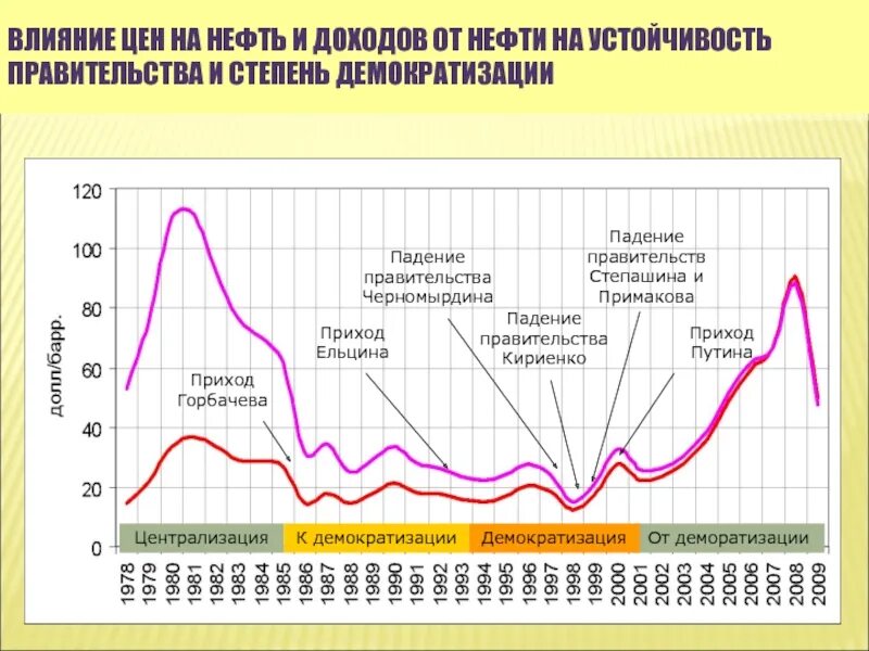 Влияние цены на производство. Влияние нефти на экономику. Нефть в 21 веке. Влияние нефти на экономику России. Стоимость нефти история.