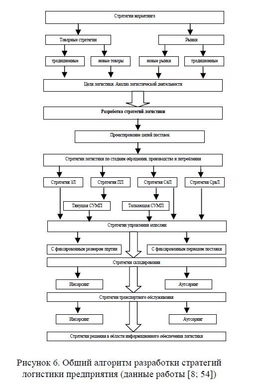 Алгоритм разработки стратегии предприятия. Алгоритм реализации стратегии. Алгоритм разработки коэффициента стратегического переобучения. Алгоритм разработки стратегии. Алгоритм разработки стратегии предприятия.