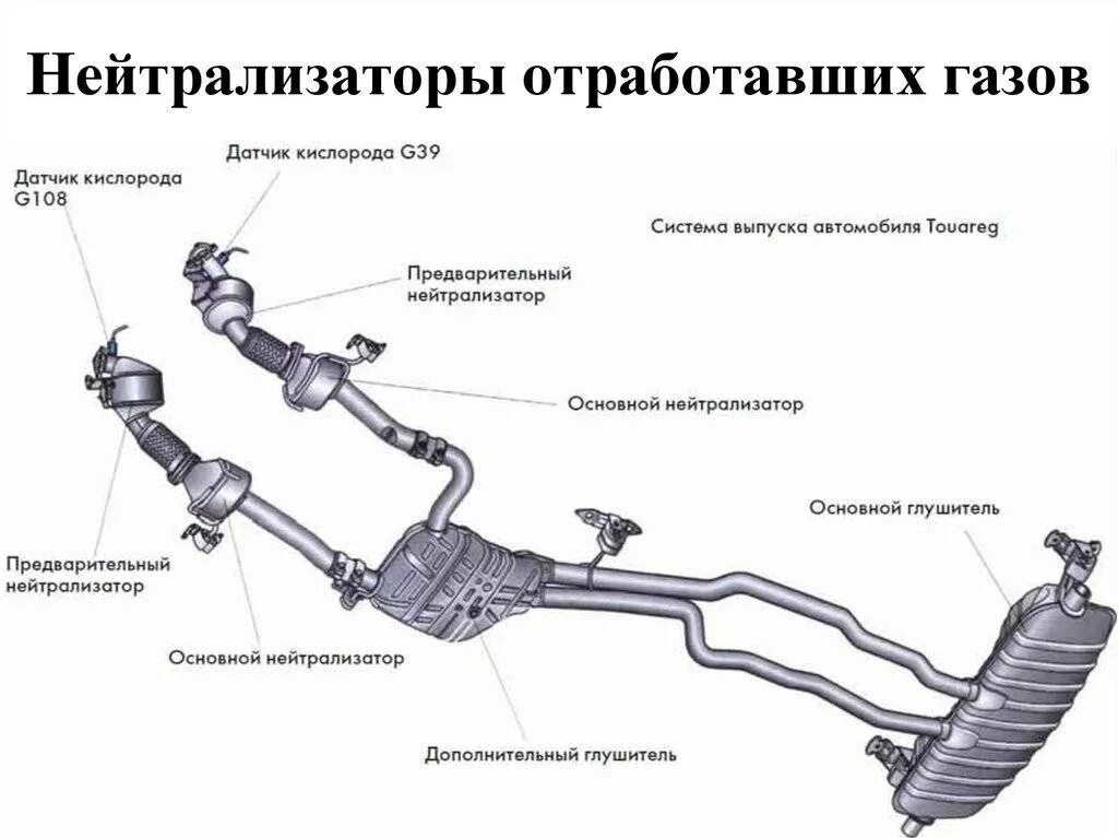 Система нейтрализации отработавших. Схема системы выпуска отработавших газов. система выхлопа отработанных газов схема. схема устройства выхлопной системы. система выпуска отработавших газов, системы нейтрализации.