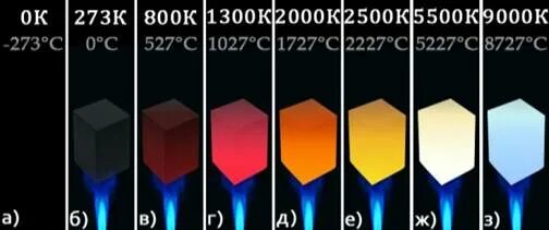 Сколько градусов огонь. Цвета огня по температуре. Цвет пламени по температуре. Температура пламени по цвету огня. Цвет пламени от температуры горения.