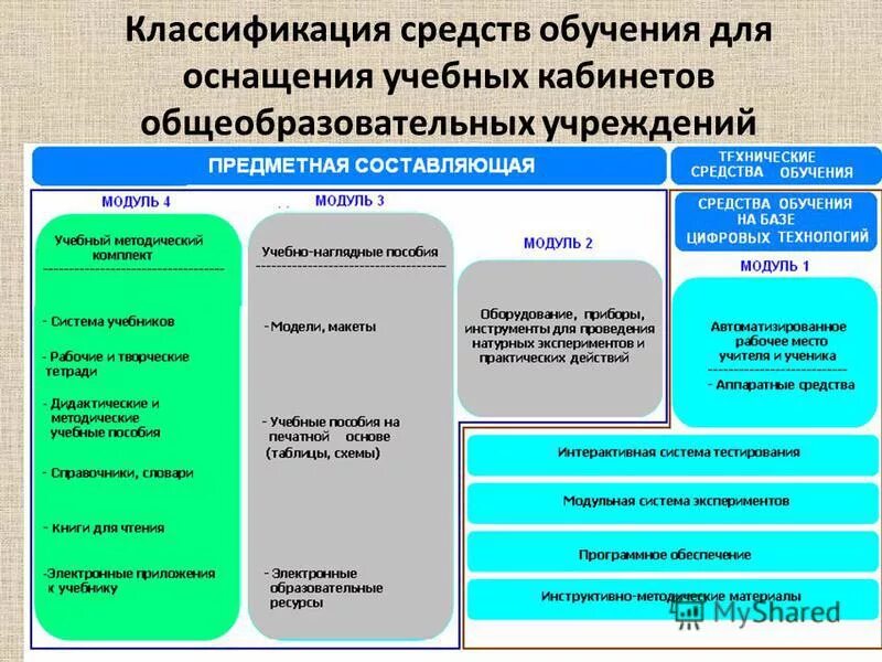 учебные пособия классификация. структура школьного учебника. средства обучения на уроке. схема классификации моделей. цифровые образовательные ресурсы.