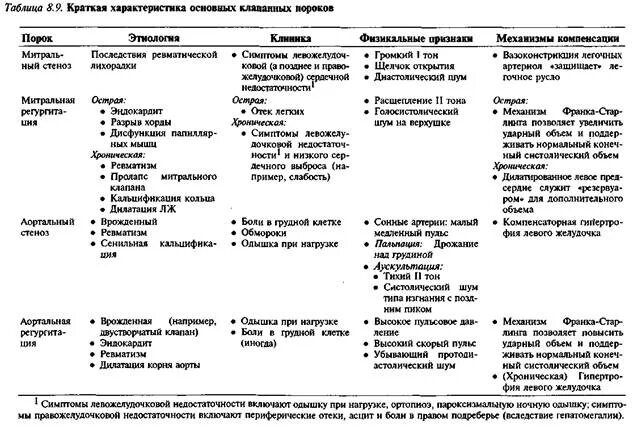 Таблица пороков. Клапанные пороки сердца классификация. Пороки сердца врожденные и приобретенные таблица. Дифференциальный диагноз митральной недостаточности. Диф диагностика врожденных пороков сердца таблица.