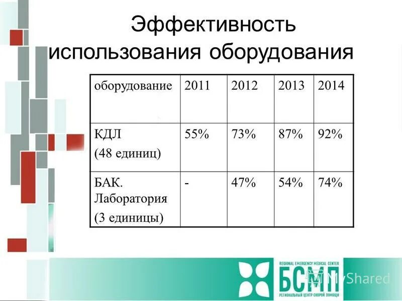 Эффективность использования оборудования. План работы клинико диагностической лаборатории. Отчеты для клинической лаборатории.