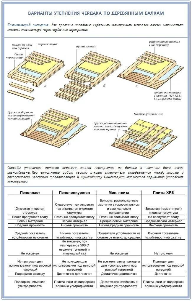 Плотность утеплителя для потолка для холодного чердака. Холодный чердак утепление перекрытия толщина. толщина утепления бетонного чердачного перекрытия. толщина утепления перекрытия холодного чердака.