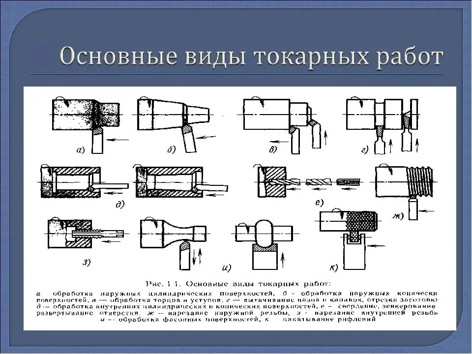 Операции токарной обработки. Виды обработки на токарном станке. Типовые детали обрабатываемые на токарных станках. Основные типы резцов для токарного станка. Обработка наружных поверхностей на токарном станке.