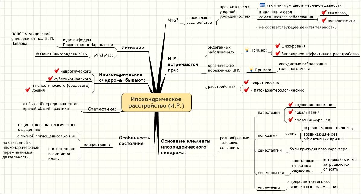 Форум родственников эндогенными психическими. Mindmap психические расстройства. Ипохондриальное расстройство. Интеллект карта про неврозы. Ментальная карта неврозы.