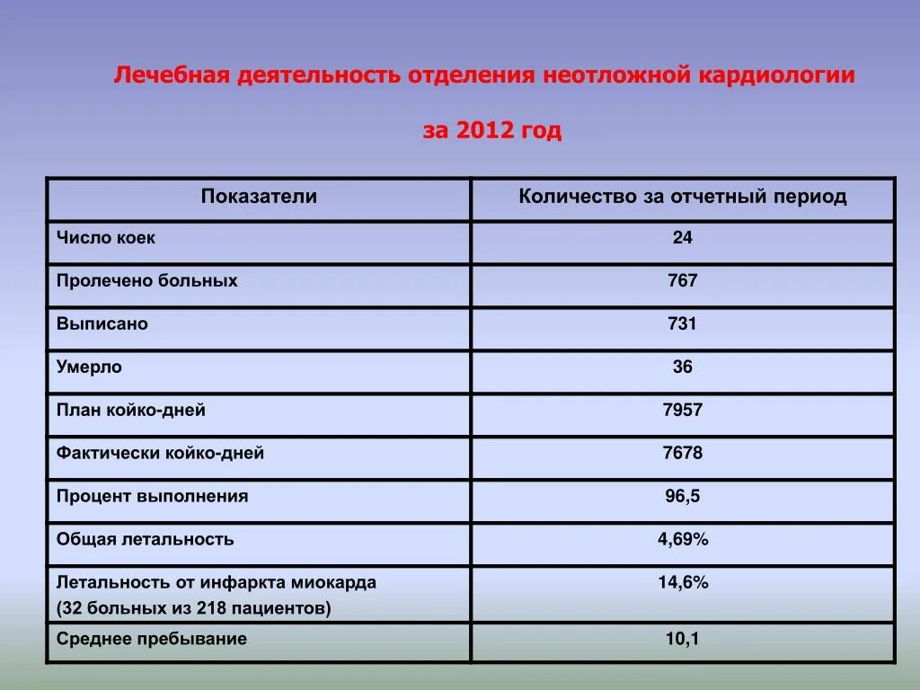 Количество ставок врача. Количество коек в отделении. Показатели работы кардиологического отделения. Показатели в кардиологии. Количество пациентов на одного врача.