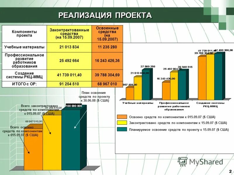 Анализ реализованных проектов. Анализ исполнения проекта. Анализ реализации проекта. Законтрактованные объемы это. Законтрактованные средства что это.