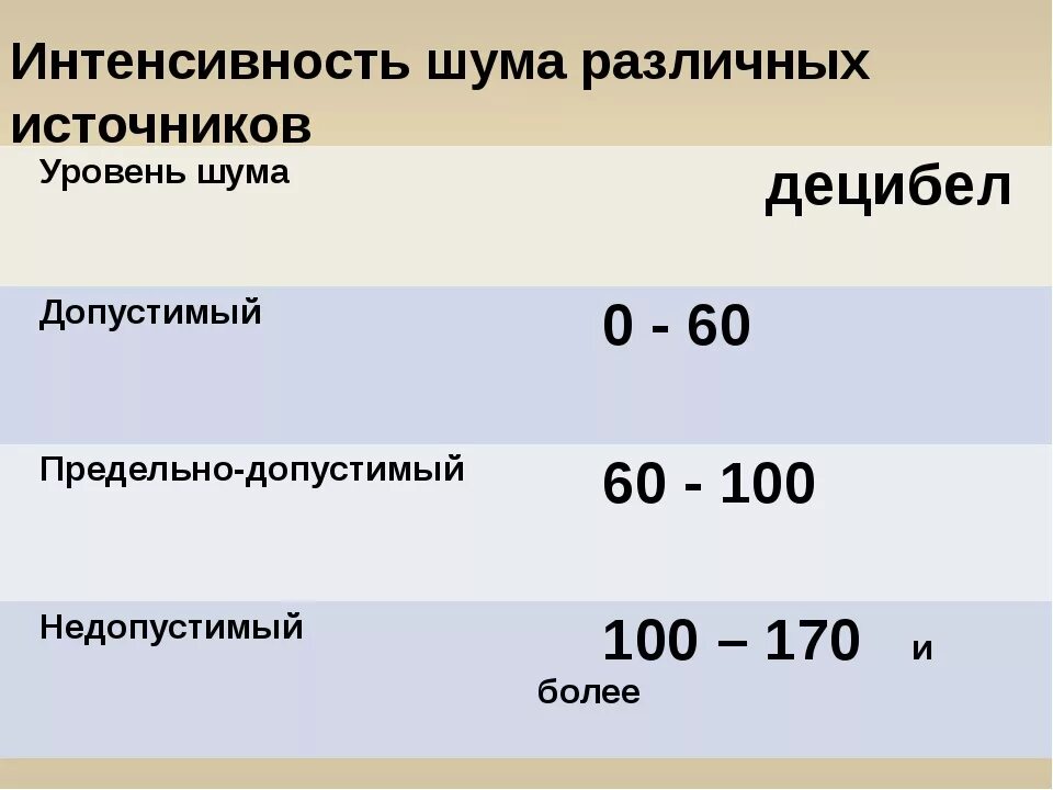 Сколько децибел громкость. Нормы шума для человека. Допустимый уровень шума. Уровень шума в децибелах норма для человека. Норма шума в ДБ для человека.