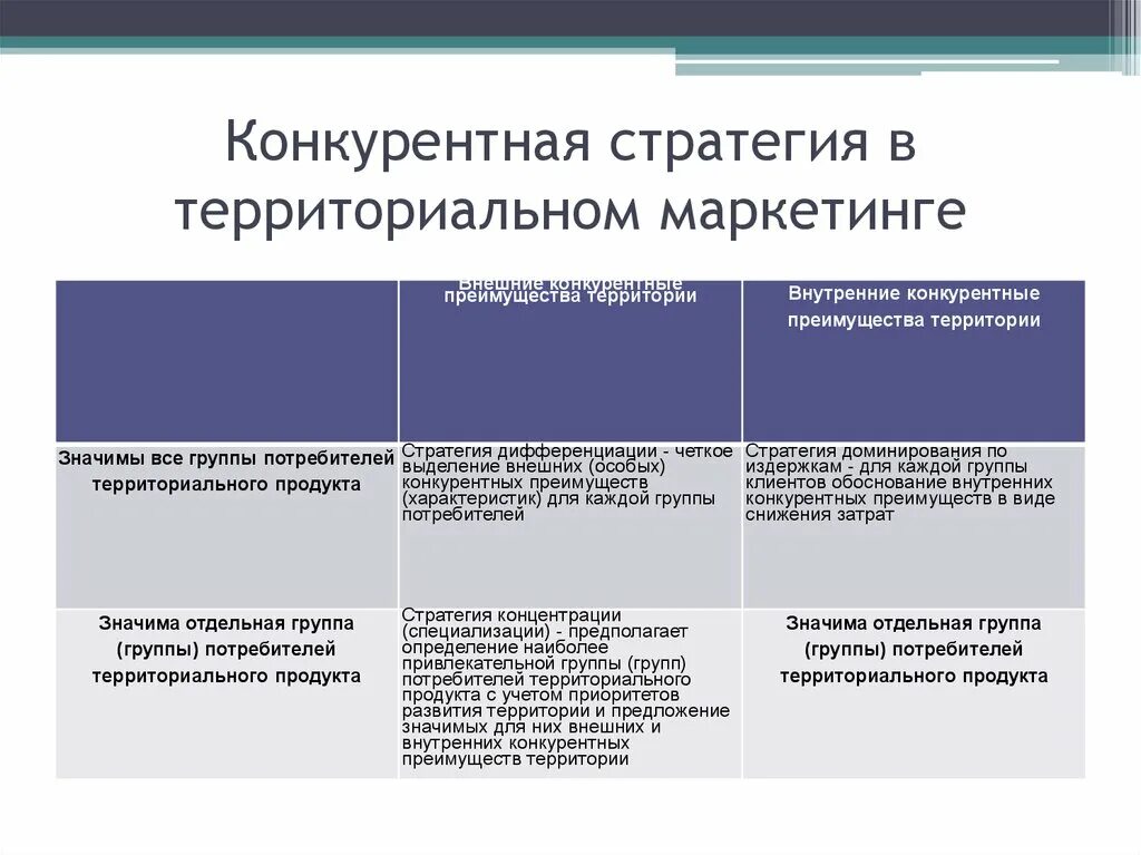 Основные группы стратегий. Конкурентная стратегия в территориальном маркетинге. Стратегия роста в территориальном маркетинге. Конкурентные стратегии в маркетинге территорий. Стратегический менеджмент конкурентные стратегии.