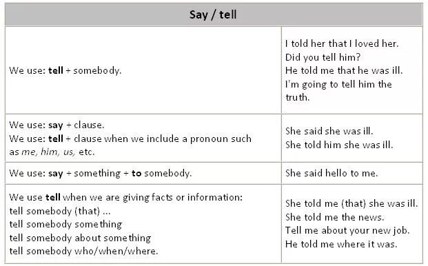 Отличие say tell speak. Различия между say tell speak talk. Правило say tell speak talk таблица. Отличие между talk speak tell say. Said глагола в английском