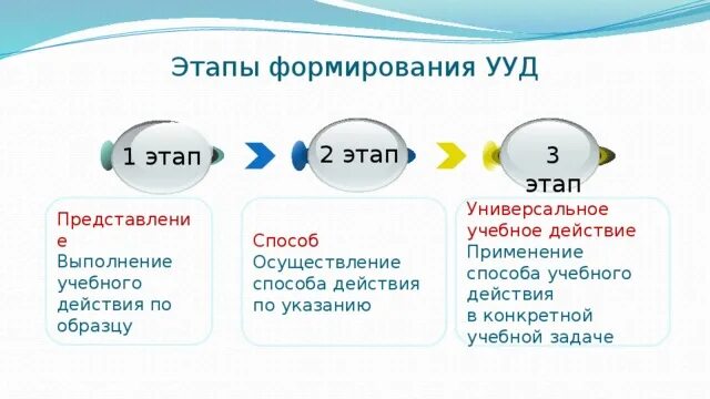 Связи между операциями реализации проекта предписывают