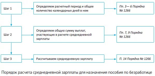 Рассчитать пособие по безработице калькулятор. Начисления пособия по безработице расчет. алгоритм расчета пособия по безработице. алгоритм начисления выплат по безработице. пример расчета пособия по безработице.