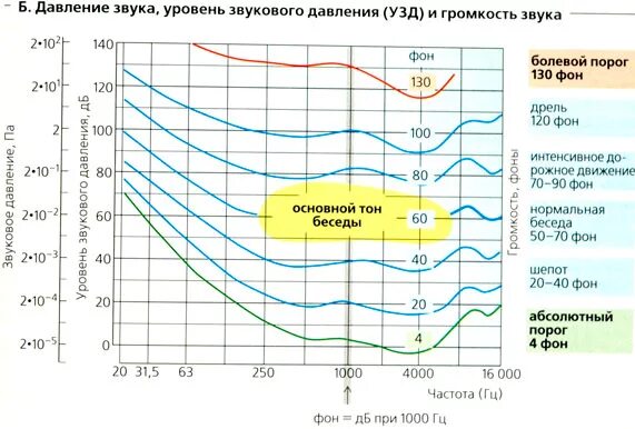 Уровень звука в ДБ. Уровень давления звука. Звуковое давление и уровень звука. Звуковое давление и уровень шума. Уровни звука 6