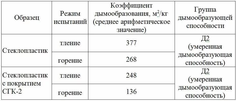 Горючесть материалов гост. Таблица дымообразующей способности. Дымообразующая способность д2. Таблица коэффициент дымообразования. Коэффициент дымообразования строительных материалов.