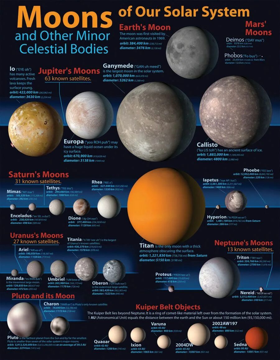 Солнечная система спутники планет солнечной системы. Moons of our Solar System. Moon in Solar System. Солнечная система земля Луна Марс.