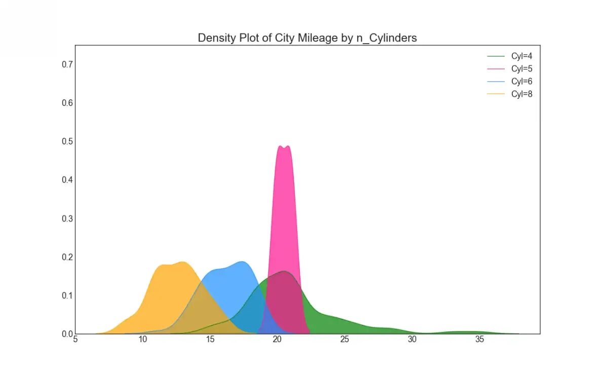 Визуализация matplotlib. Matplotlib 50 оттенков. график распределения matplotlib. density plot. plot графики.