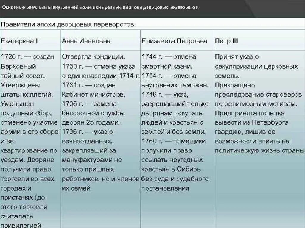 Направления политики россии в 18 веке. Таблица эпоха дворцовых переворотов 1725-1762 таблица. Дворцовые перевороты 1725-1727 таблица. Эпоха дворцовых перереворото 1725 1762. Эпоха дворцовых переворотов 1725-1762 таблица.