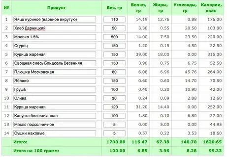 Сколько калорий в хлебе с маслом сливочным