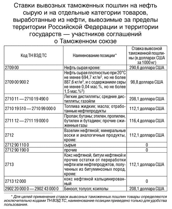 Изменение таможенных пошлин с 1 апреля. Ставки вывозных таможенных пошлин. Ставка таможенной пошлины. Ставка вывозной пошлины. Размер таможенной пошлины.