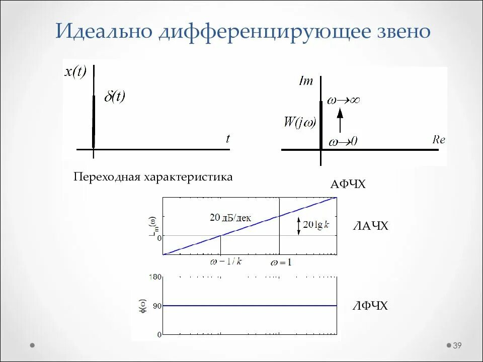 Лачх по передаточной функции. Идеальное дифференцирующее звено лачх. переходная функция дифференцирующего звена. переходная характеристика дифференцирующего звена. частотная характеристика дифференцирующего звена.