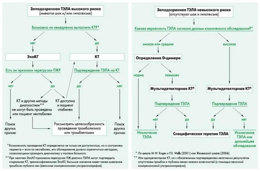 Диагноз тромбоэмболия