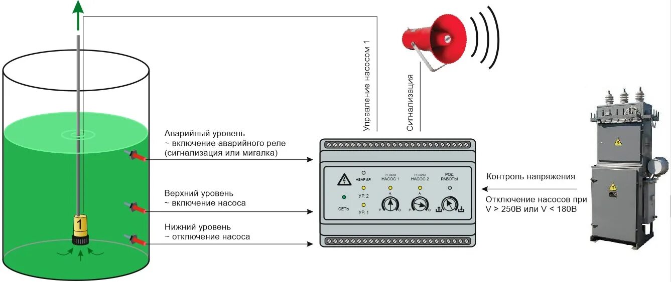 Электродный датчик уровня воды схема подключения. Датчик уровнемер воды. Цифровой контроль уровня жидкости в резервуаре. Датчики верхнего и Нижнего уровня воды в емкости. Индикатор подачи воды