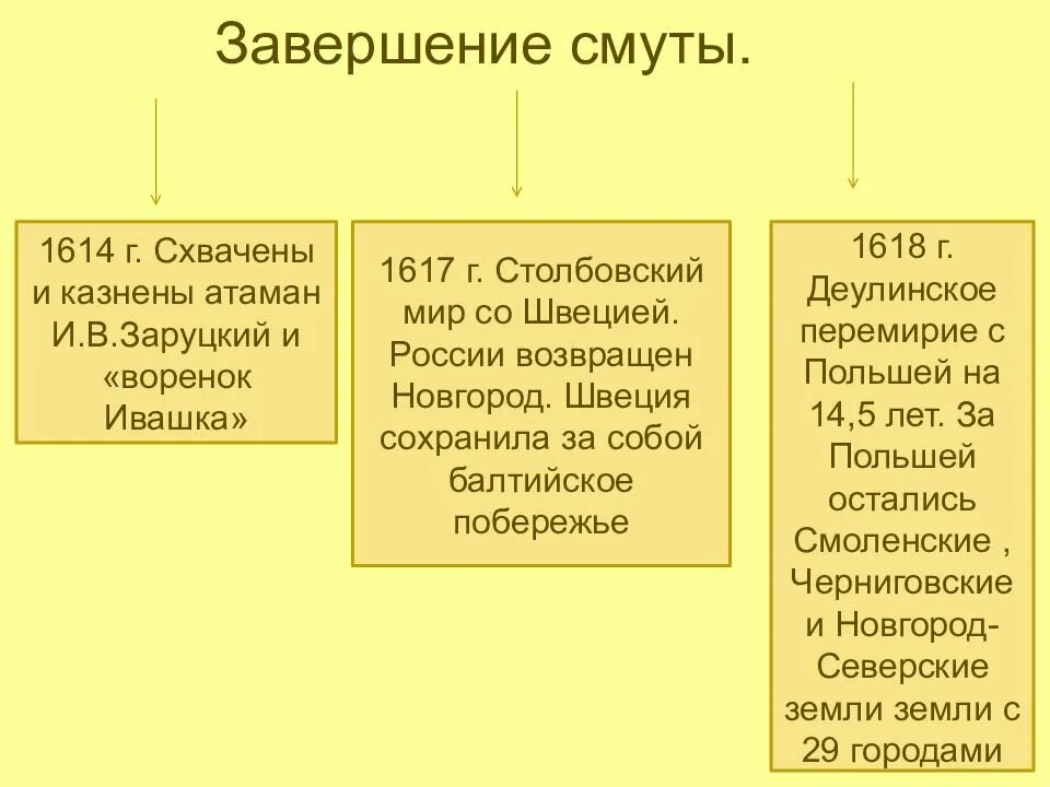 Завершение смуты. Окончание смуты. Завершение смутного времени. Причины окончания смуты. 1618 деулинское перемирие с польшей