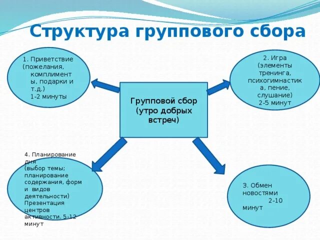 Структура группового сбора. Технология группового сбора в ДОУ. Структура утреннего круга. Утренний и Вечерний круг структура.