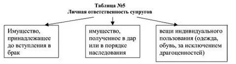 Доход от личного имущества супруга