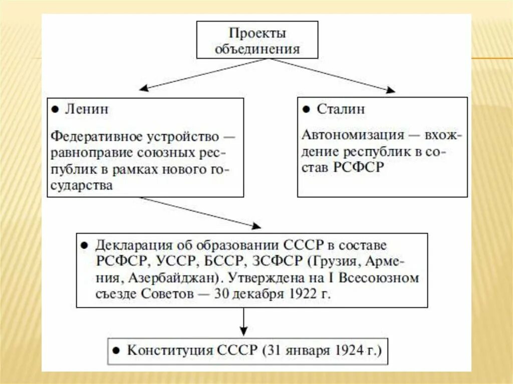 Формирование ссср таблица. Планы образования СССР таблица. Образование СССР проект объединения таблица. Основные этапы образования СССР таблица. Таблица по истории образование СССР.