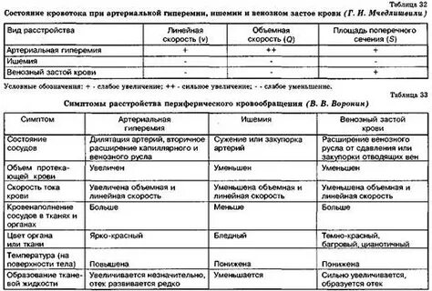 Таблица гемодинамики