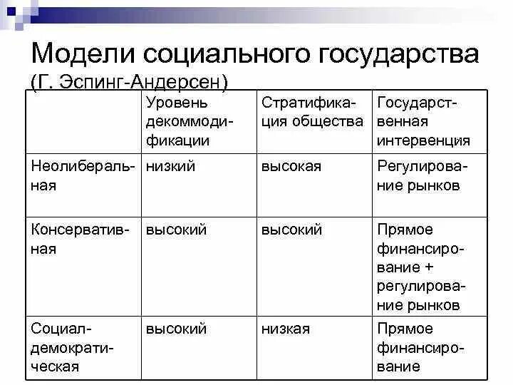 Модели социального государствв. Типология социального государства Эспинга Андерсена. Классификация Эспинг Андерсена соц политика. Основания типологии Эспинг-Андерсен. Социальные государственные модели