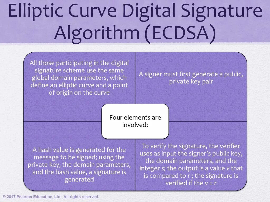 Elliptic curve digital signature algorithm (ecdsa). Ecdsa key. Elliptic curve digital signature algorithm (ecdsa). Ecdsa алгоритм. Ecdsa bitcoin.