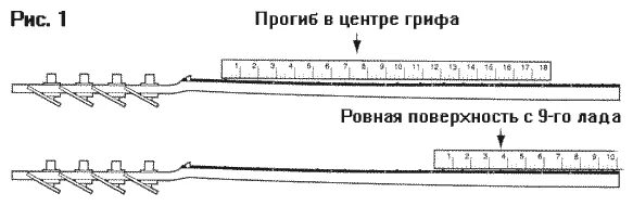 Регулировка прогиба грифа бас гитары. Правильный прогиб грифа бас гитары. Чертеж анкера грифа гитары. Высота струн на электрогитаре таблица. Расстояние струн на электрогитаре