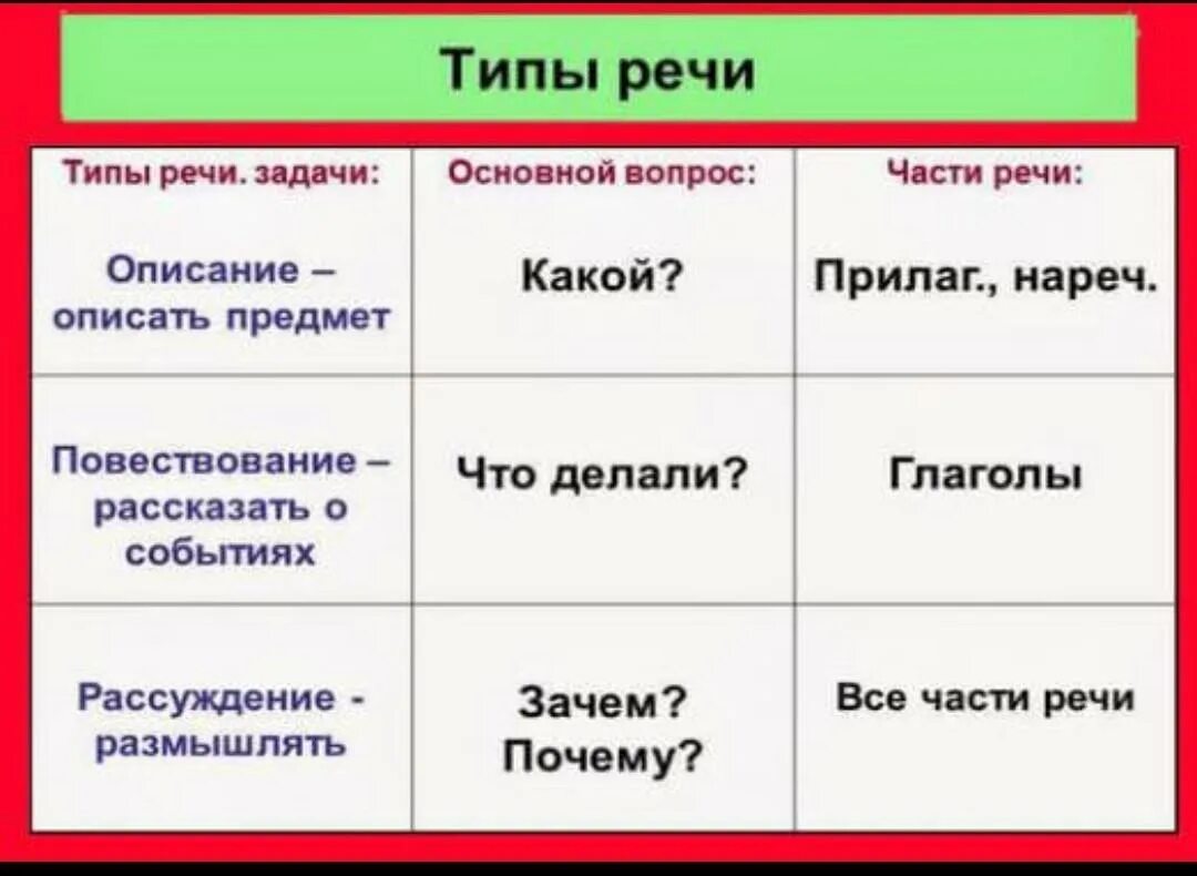 Какие бывают тексты 5 класс русский