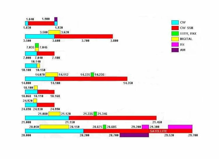 таблица частот кв диапазона. частоты кв диапазона для радиолюбителей. радиолюбительские частоты кв диапазона. таблица частот любительской радиосвязи. частотные диапазоны радиолокации.