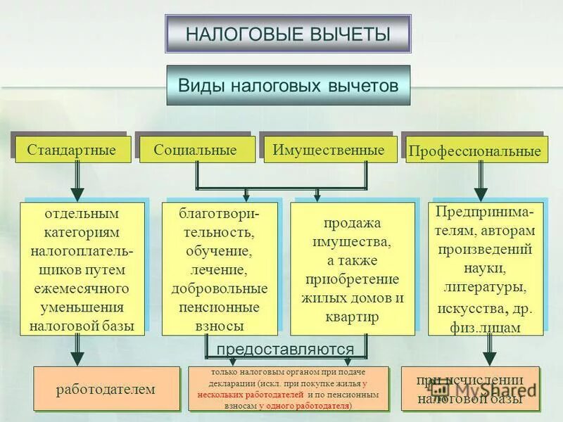 налоговые вычеты по ндфл схема. порядок предоставления стандартных налоговых вычетов по ндфл. стандартные и социальные налоговые вычеты при ндфл. виды стандартных налоговых вычетов по ндфл. основные налоговые вычеты по ндфл таблица.