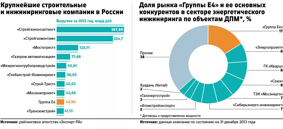 Крупные строительные компании. Крупные строительные компании России. Самые крупные строительные компании России. Крупные предприятия России. Купить долю в бизнесе