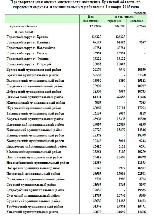 Брянская область сколько человек. Население. Брянска и городов. Брянской. Области. Плотность населения Брянской области по районам. Население Брянской области по районам. Численность населения Брянской области.