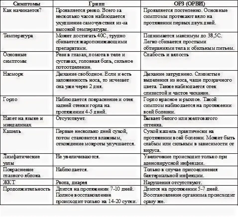 Отличие ОРЗ от ОРВИ И гриппа таблица. Симптомы гриппа и ОРВИ отличия таблица. Различия между гриппом и ОРВИ таблица. Различие симптомов ОРВИ И ОРЗ. Отличие орз