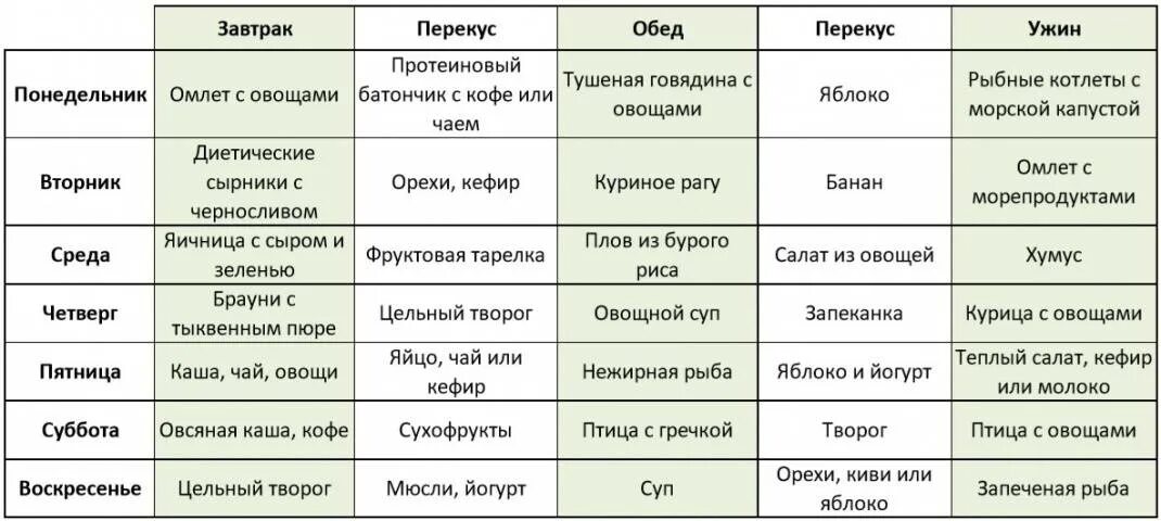 Примерное меню правильного питания для снижения веса. Пример питания для похудения женщине. План питания для похудения меню. Рацион дробного питания примерное меню для похудения. Дробное питание меню на неделю таблица для женщин диета.