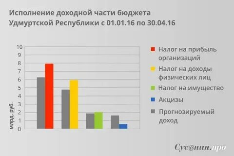 Статистика удмуртской республики