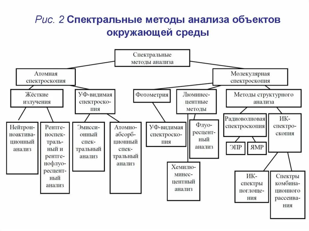 Спектральные методы анализа схема. Классификация спектральных методов анализа. Классификация спектрометрических методов анализа. Методы экологического контроля схема. Методики анализа среды