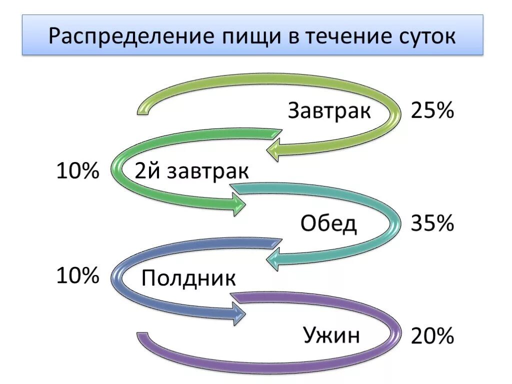 Четыре раза в сутки. Процентное распределение завтрак обед ужин. Распределение калорийности пищи. Распределение по БЖУ. Процентное соотношение завтрака обеда и ужина.