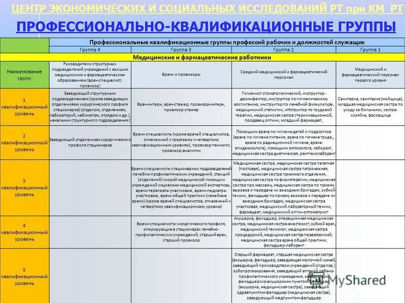 уровни квалификации медицинских работников. уровень квалификации среднего медицинского персонала. задачи аккредитации медицинских работников. повышение квалификации медицинских работников. врачебные квалификационные категории.